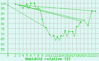 Courbe de l'humidit relative pour Braunschweig