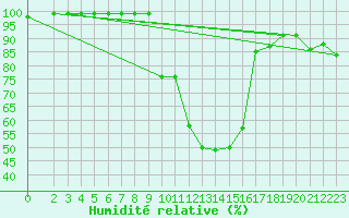 Courbe de l'humidit relative pour Saint Wolfgang