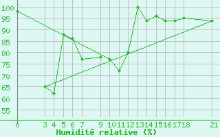 Courbe de l'humidit relative pour Passo Rolle