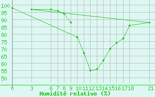 Courbe de l'humidit relative pour Konya / Eregli