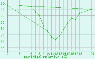 Courbe de l'humidit relative pour Duzce