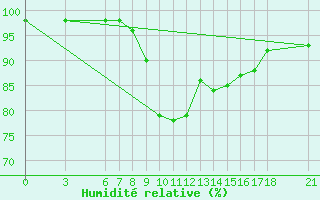 Courbe de l'humidit relative pour Duzce