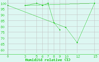 Courbe de l'humidit relative pour Berberati