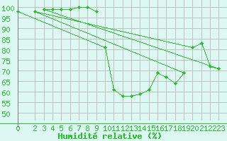 Courbe de l'humidit relative pour La Javie (04)