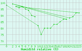 Courbe de l'humidit relative pour Pasvik