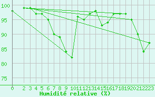 Courbe de l'humidit relative pour Klippeneck