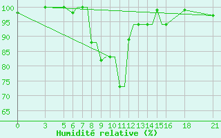 Courbe de l'humidit relative pour Vitebsk