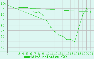 Courbe de l'humidit relative pour Varazdin