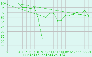 Courbe de l'humidit relative pour Niksic