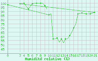 Courbe de l'humidit relative pour Zeltweg