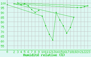 Courbe de l'humidit relative pour Harburg
