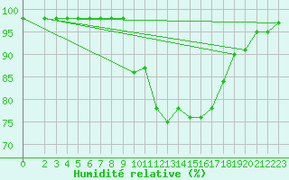 Courbe de l'humidit relative pour Sarzeau (56)