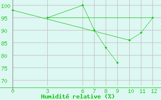 Courbe de l'humidit relative pour Doi Ang Khang