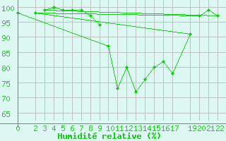 Courbe de l'humidit relative pour Warburg