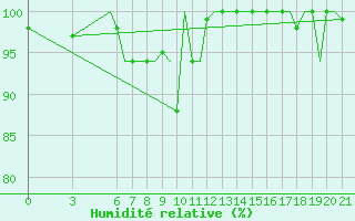 Courbe de l'humidit relative pour Olbia / Costa Smeralda