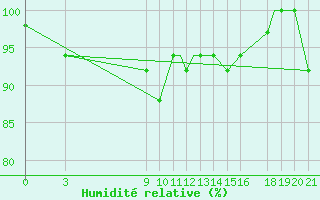 Courbe de l'humidit relative pour Encarnacion