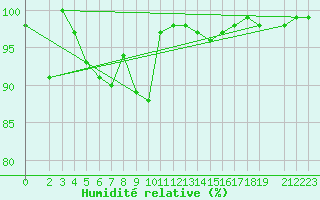 Courbe de l'humidit relative pour Neu Ulrichstein