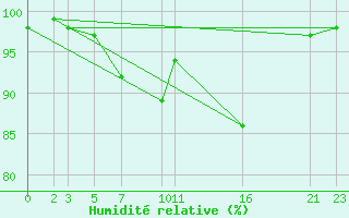 Courbe de l'humidit relative pour Sint Katelijne-waver (Be)