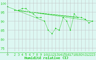 Courbe de l'humidit relative pour Voss-Bo