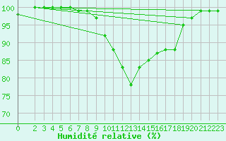 Courbe de l'humidit relative pour Bad Hersfeld