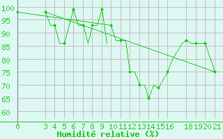 Courbe de l'humidit relative pour Ohrid