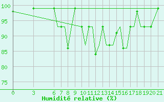 Courbe de l'humidit relative pour Ohrid