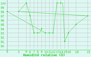 Courbe de l'humidit relative pour Vitebsk