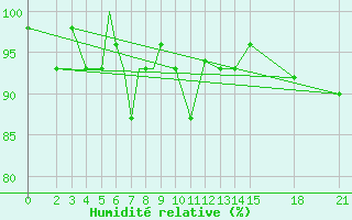 Courbe de l'humidit relative pour Brjansk