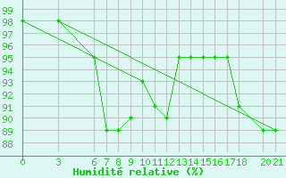 Courbe de l'humidit relative pour Bjelasnica