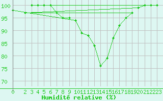 Courbe de l'humidit relative pour Boizenburg