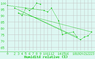 Courbe de l'humidit relative pour Harzgerode