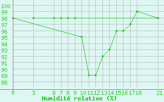 Courbe de l'humidit relative pour Mus