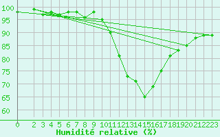 Courbe de l'humidit relative pour Le Mesnil-Esnard (76)