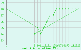 Courbe de l'humidit relative pour San Chierlo (It)