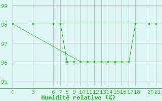 Courbe de l'humidit relative pour Bjelasnica