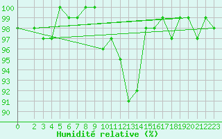 Courbe de l'humidit relative pour Herserange (54)