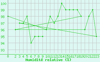 Courbe de l'humidit relative pour Wunsiedel Schonbrun