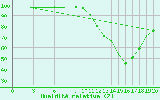 Courbe de l'humidit relative pour Saint-Bauzile (07)