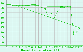 Courbe de l'humidit relative pour Valle
