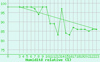 Courbe de l'humidit relative pour Carrion de Calatrava (Esp)