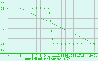 Courbe de l'humidit relative pour Bjelasnica