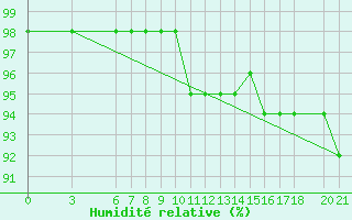 Courbe de l'humidit relative pour Bjelasnica