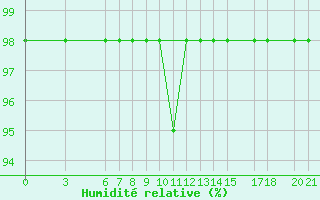 Courbe de l'humidit relative pour Bjelasnica