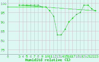 Courbe de l'humidit relative pour Bergn / Latsch