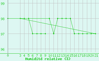 Courbe de l'humidit relative pour Puntijarka