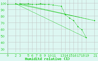 Courbe de l'humidit relative pour Sydney Cs