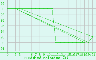 Courbe de l'humidit relative pour Bjelasnica