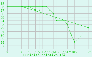 Courbe de l'humidit relative pour Melle (Be)