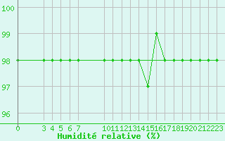 Courbe de l'humidit relative pour Marquise (62)