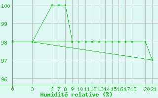 Courbe de l'humidit relative pour Bjelasnica